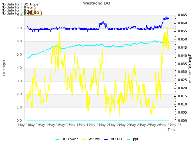 plot of WestPond DO