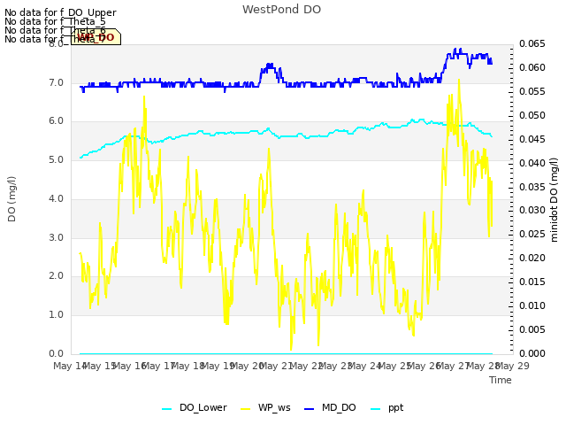 plot of WestPond DO