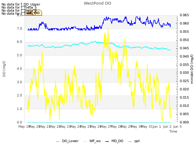 plot of WestPond DO
