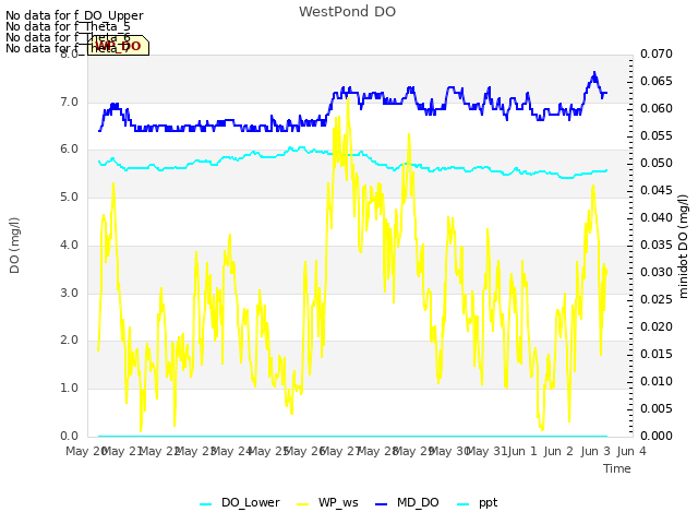 plot of WestPond DO