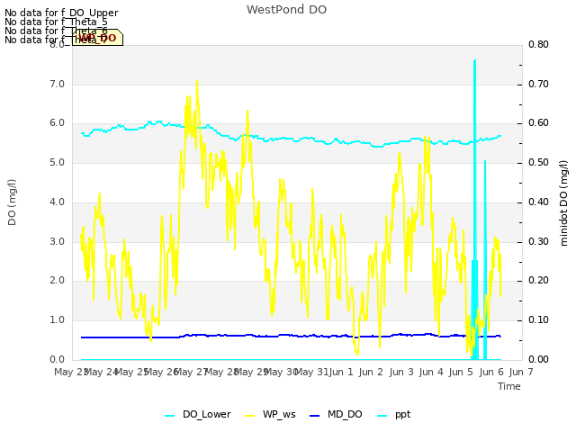 plot of WestPond DO