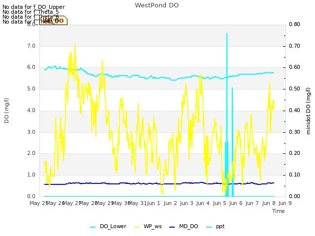plot of WestPond DO
