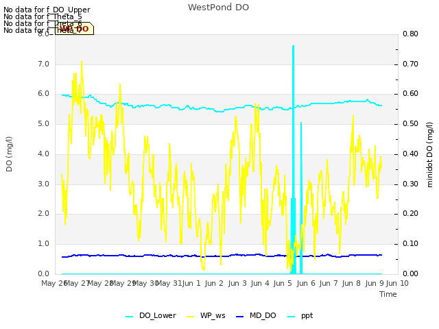 plot of WestPond DO