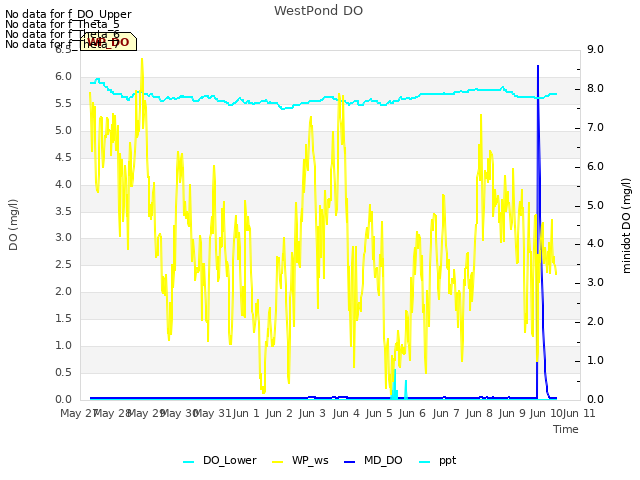 plot of WestPond DO