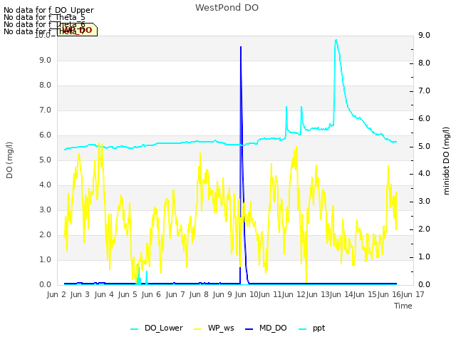 plot of WestPond DO