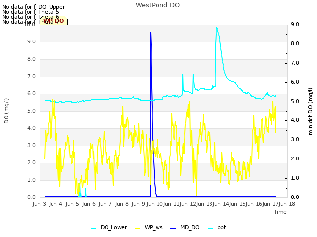 plot of WestPond DO