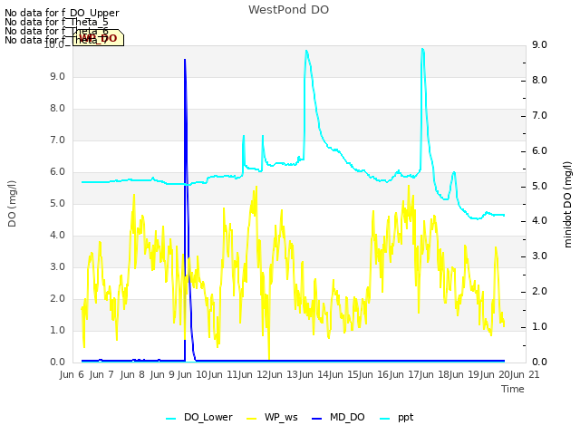 plot of WestPond DO