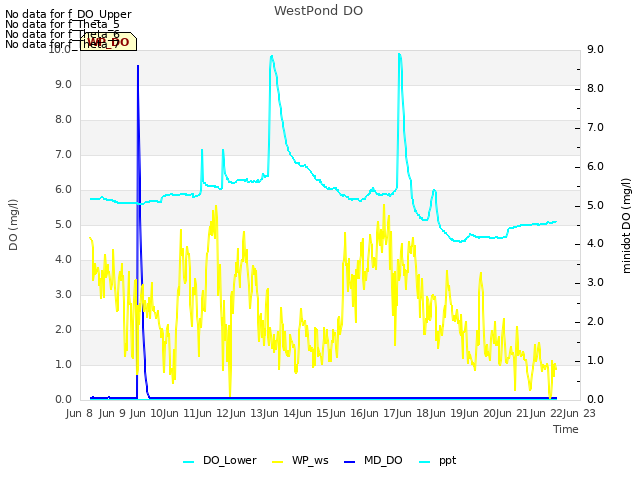 plot of WestPond DO