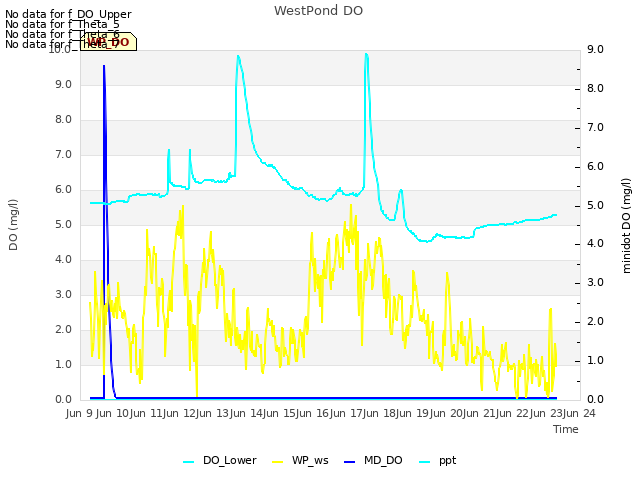 plot of WestPond DO