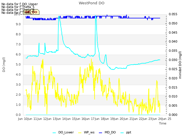 plot of WestPond DO