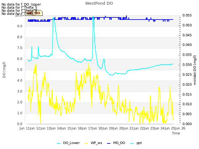 plot of WestPond DO