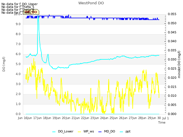 plot of WestPond DO