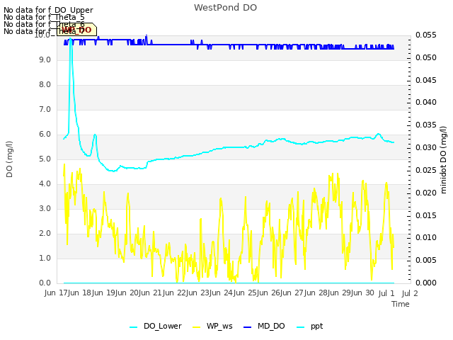 plot of WestPond DO