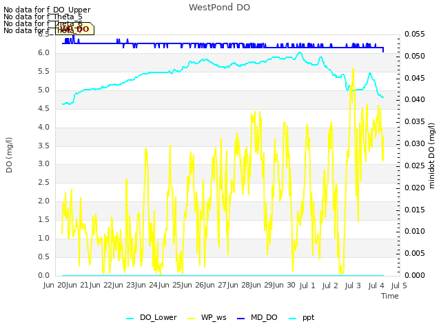 plot of WestPond DO