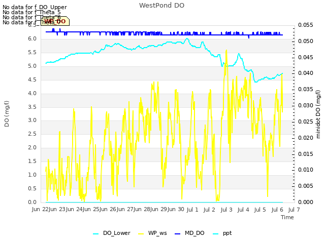plot of WestPond DO