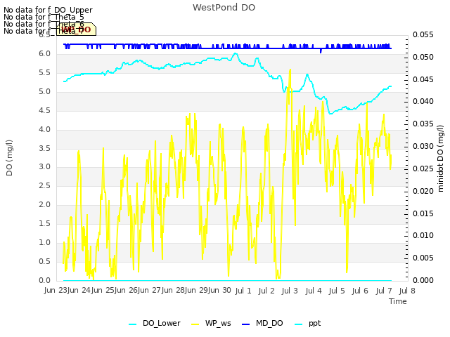 plot of WestPond DO