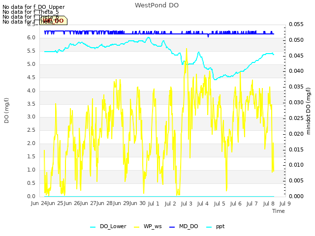 plot of WestPond DO