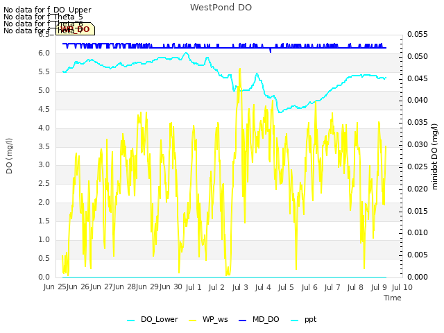 plot of WestPond DO