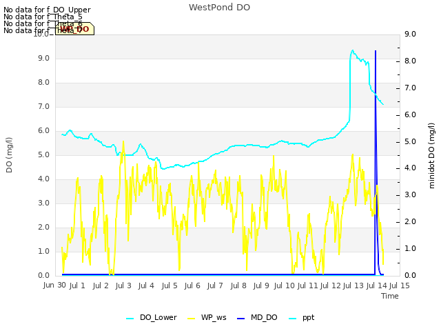 plot of WestPond DO