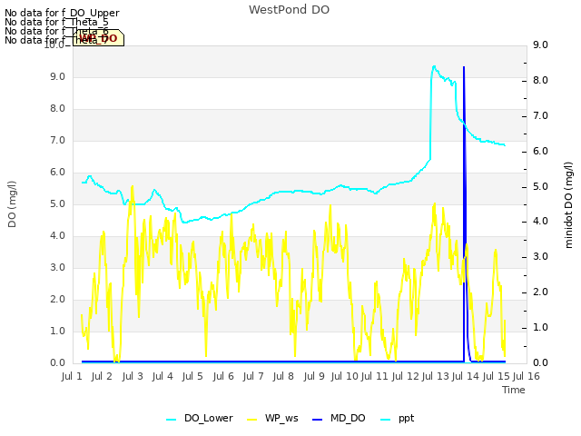 plot of WestPond DO