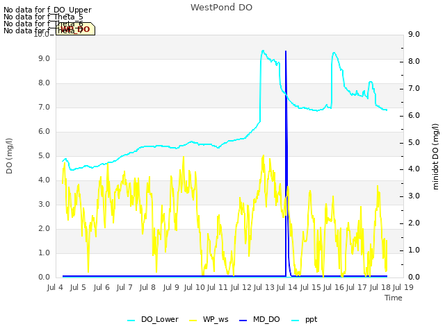 plot of WestPond DO