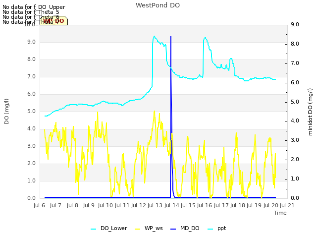 plot of WestPond DO