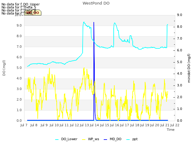 plot of WestPond DO