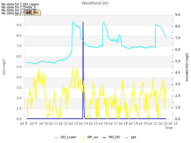 plot of WestPond DO