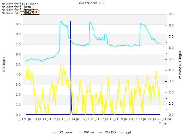 plot of WestPond DO