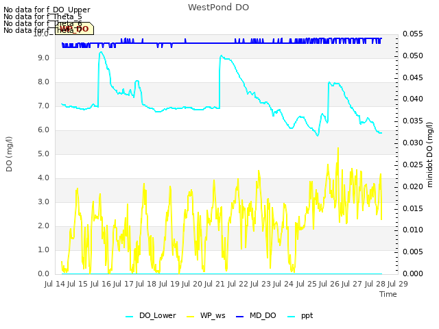 plot of WestPond DO