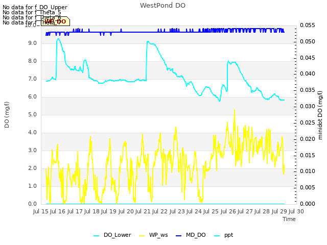 plot of WestPond DO