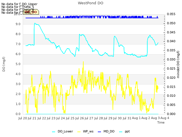 plot of WestPond DO