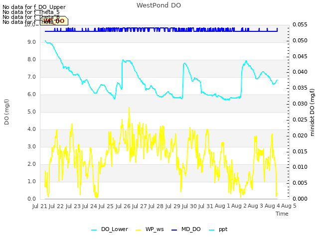 plot of WestPond DO