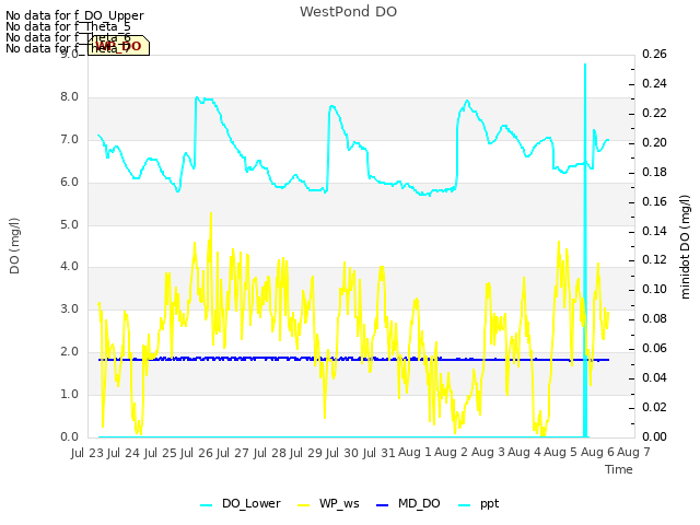 plot of WestPond DO