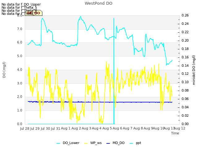 plot of WestPond DO