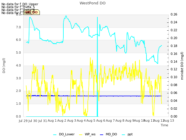 plot of WestPond DO