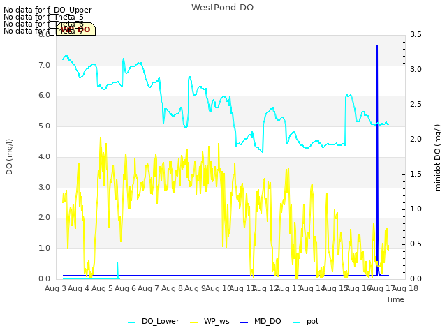 plot of WestPond DO