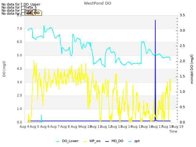 plot of WestPond DO