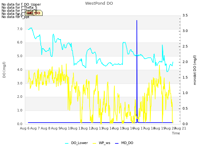 plot of WestPond DO