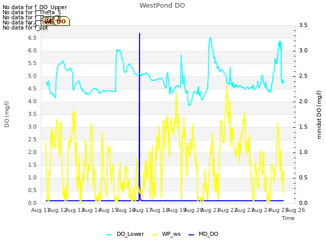 plot of WestPond DO
