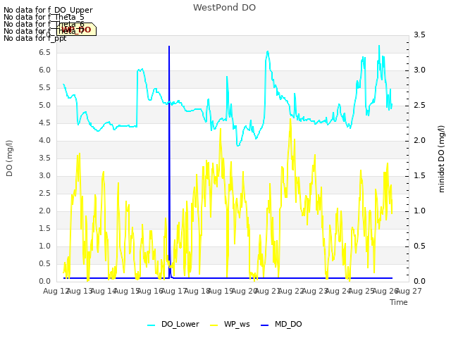 plot of WestPond DO