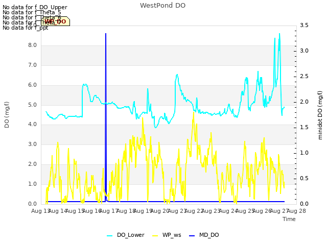 plot of WestPond DO