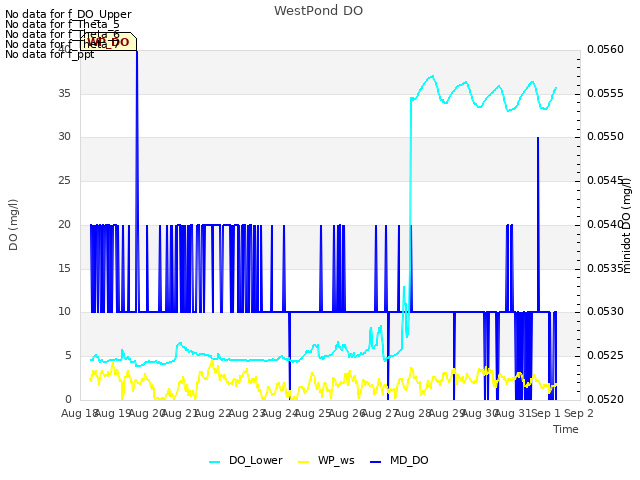 plot of WestPond DO