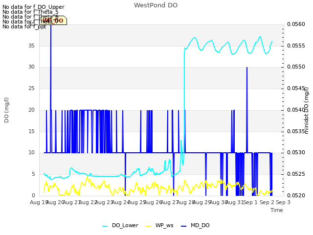 plot of WestPond DO