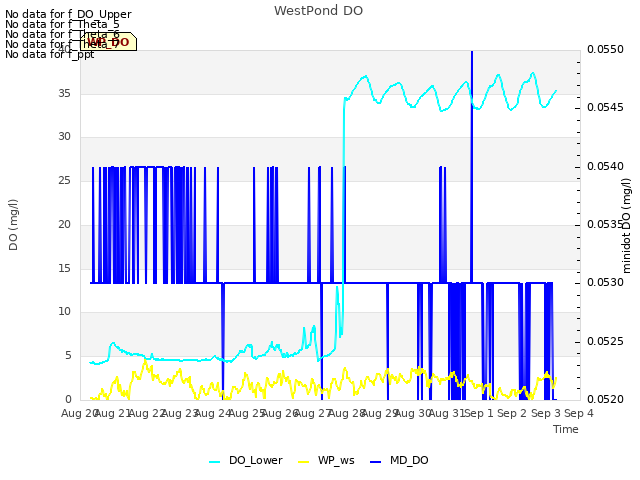 plot of WestPond DO