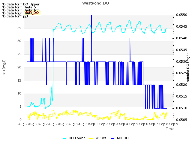 plot of WestPond DO