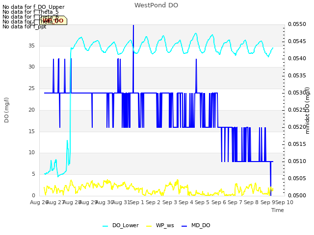 plot of WestPond DO