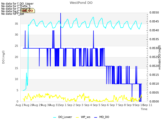 plot of WestPond DO