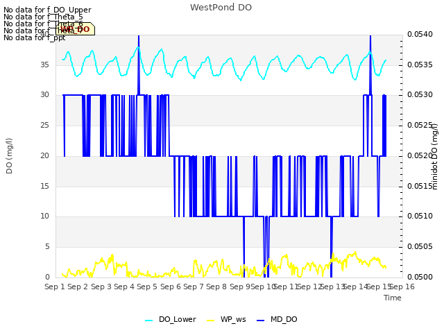 plot of WestPond DO