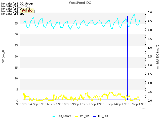 plot of WestPond DO